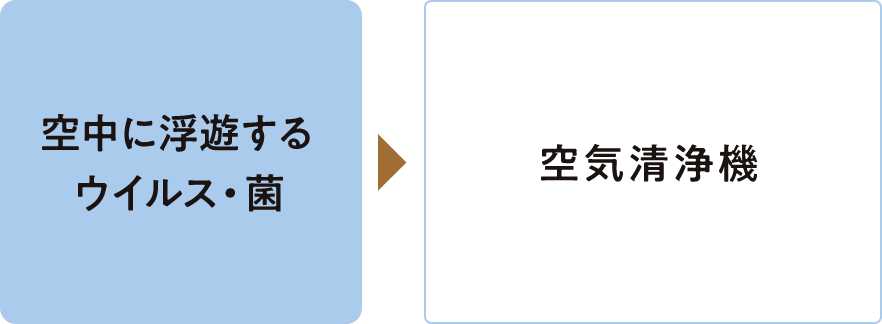 空中に浮遊するウイルス・菌