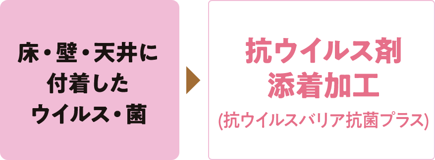 床・壁・天井に付着したウイルス・菌