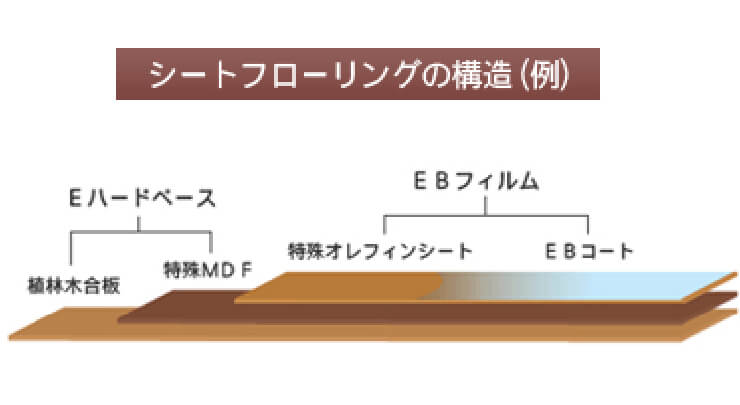 施工イメージ シートフローリングの構造