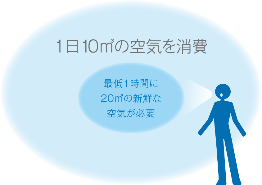 1日10㎥の空気を消費