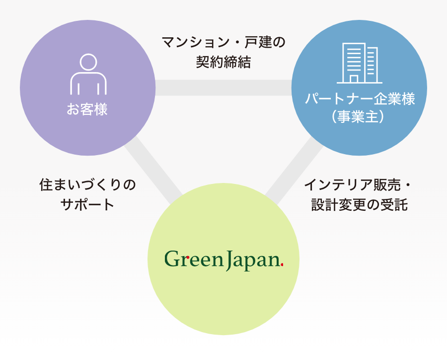 お客様・パートナー企業様と良好な関係を築き、ご満足いただける住まいづくりをサポートします。